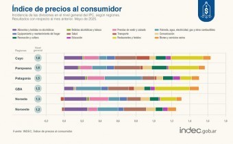 1.5%: Mayo registró la menor inflación de los últimos cinco años