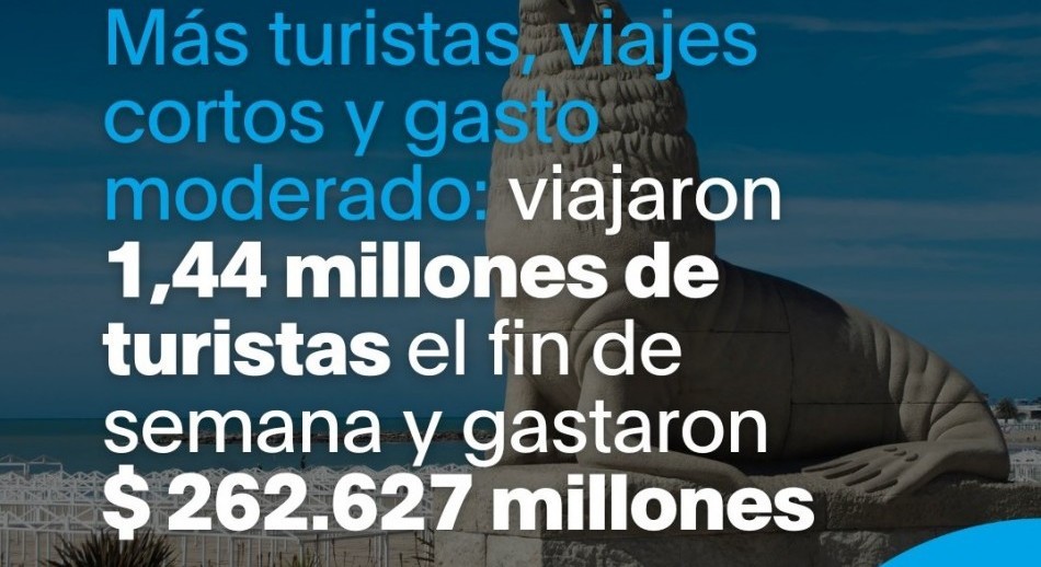 El fin de semana largo viajaron 1.4 millones de turistas y gastaron $ 262.627 millones