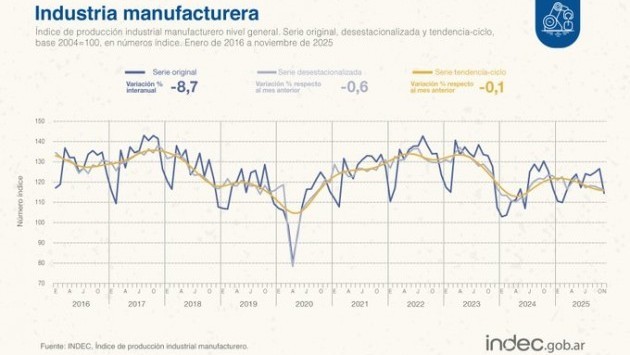 La industria volvió a caer en noviembre y toco mínimos de un año y medio