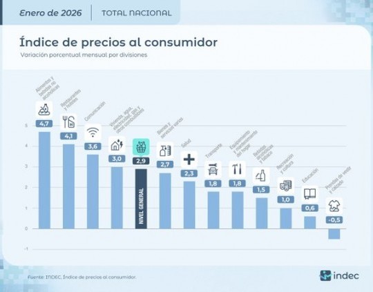 La inflación de enero fue de 2,9% y acumuló 32,4% en doce meses