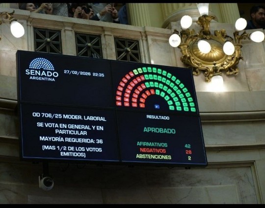 Senado: Con aliados, el oficialismo convirtió en ley la reforma laboral