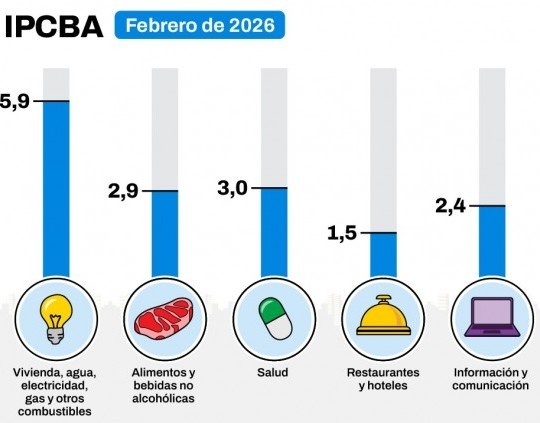 La inflación en la Ciudad de Buenos Aires fue de 2,6% en febrero