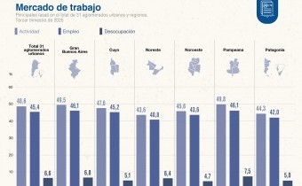 Según el INDEC, la desocupación de 2025 fue del 7,5% en el último trimestre