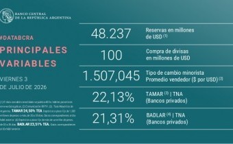 El Banco Central logró cumplir la meta de acumulación de reservas con el FMI