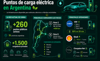 Argentina registra un récord de ventas de autos eléctricos