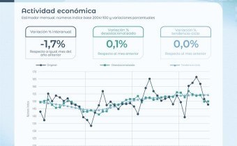 INDEC: La actividad económica cayó 1,7% interanual en agosto